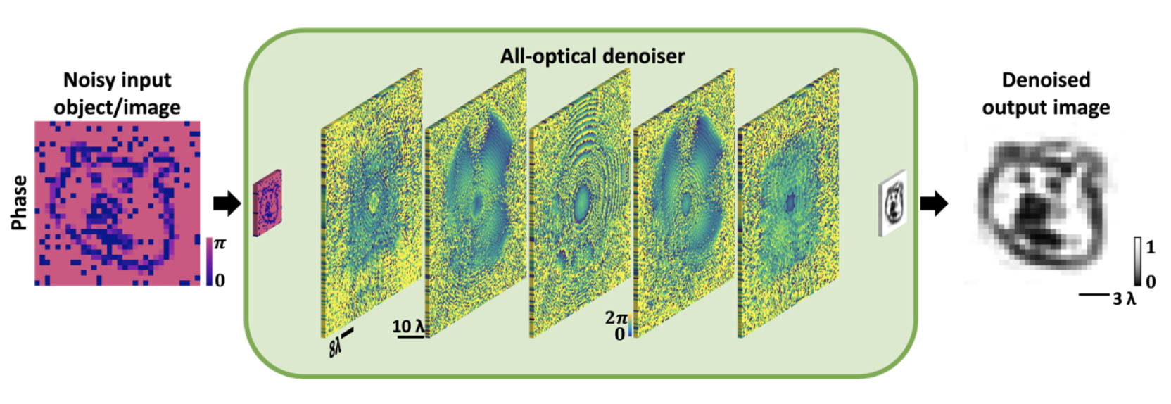 All-optical Image Denoising Using Diffractive Visual Processors. Image Credit: Ozcan Lab @ UCLA