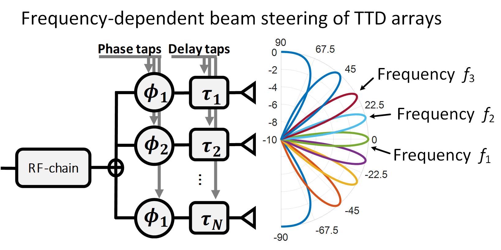 Design of millimeter-wave single-shot beam training for true-time-delay array