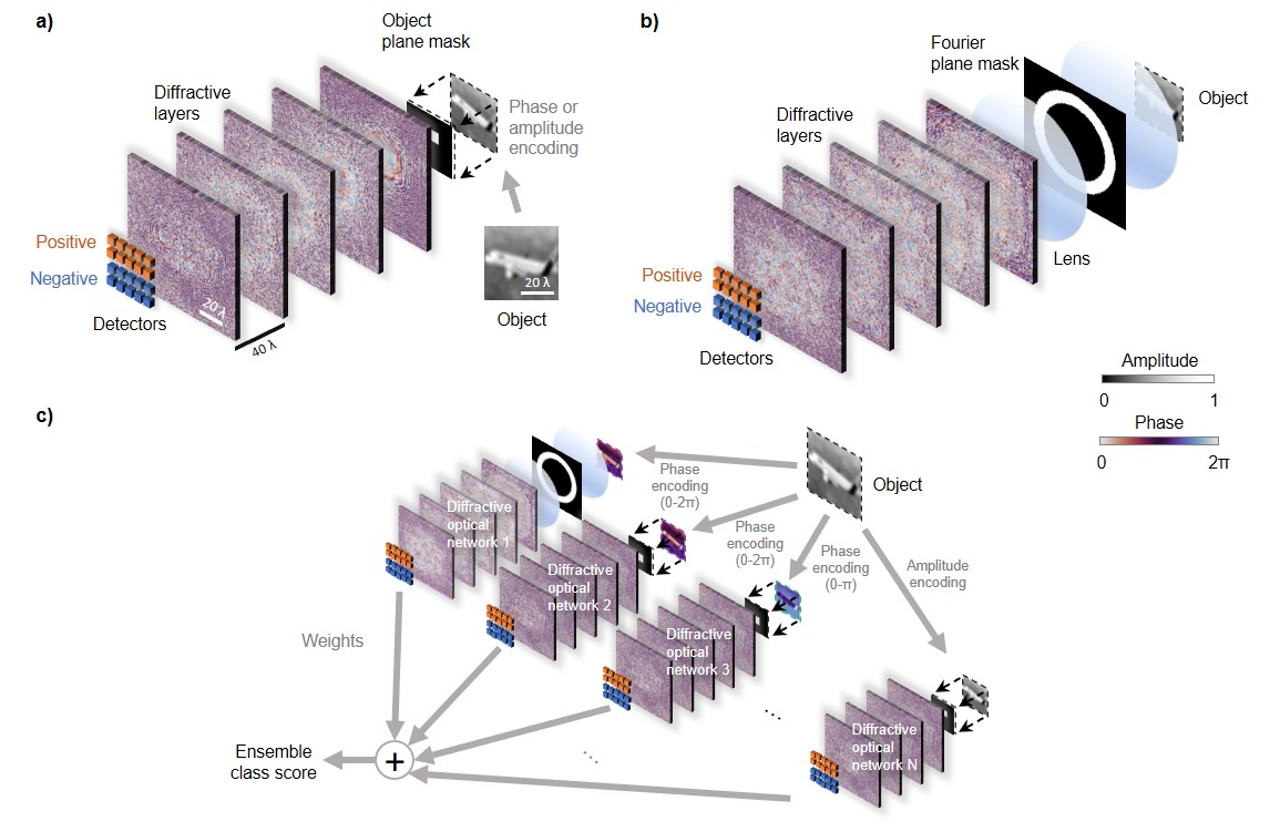diffractive optical networks