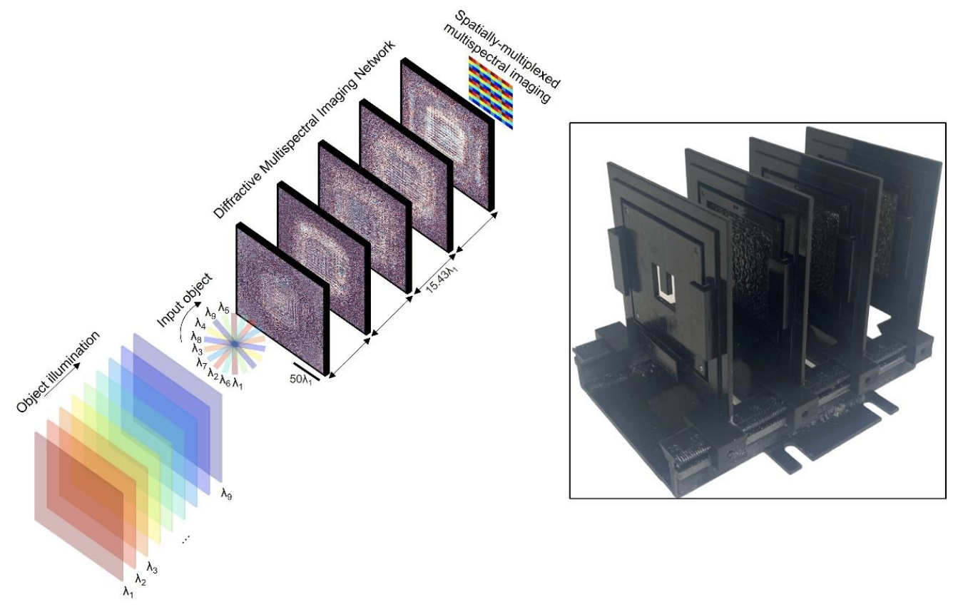 Diffractive optical network-based multispectral imager achieves high imaging quality and high spectral signal contrast. This diffractive multispectral imager can convert a monochrome image sensor into a snapshot multispectral imaging device without conventional spectral filters or digital reconstruction algorithms. Image credit: Ozcan Lab @ UCLA.